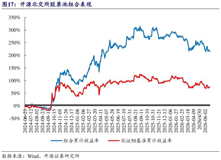 谁知道开源北交所股票池组合表现