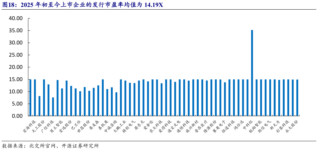 怎样理解2025 年初至今上市企业的发行市盈率均值为 14.19X