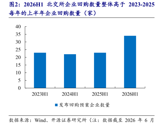 请问一下2026H1 北交所企业回购数量整体高于 2023-2025