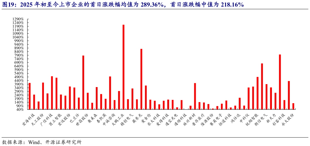 如何了解2025 年初至今上市企业的首日涨跌幅均值为 289.36%，首日涨跌幅中值为 218.16%