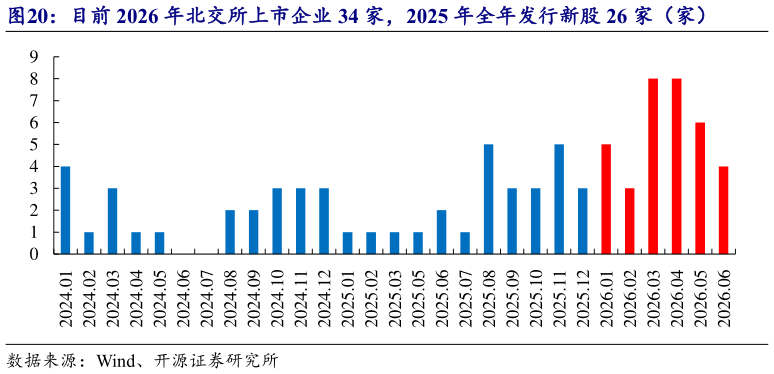 如何了解目前 2026 年北交所上市企业 34 家，2025 年全年发行新股 26 家（家）