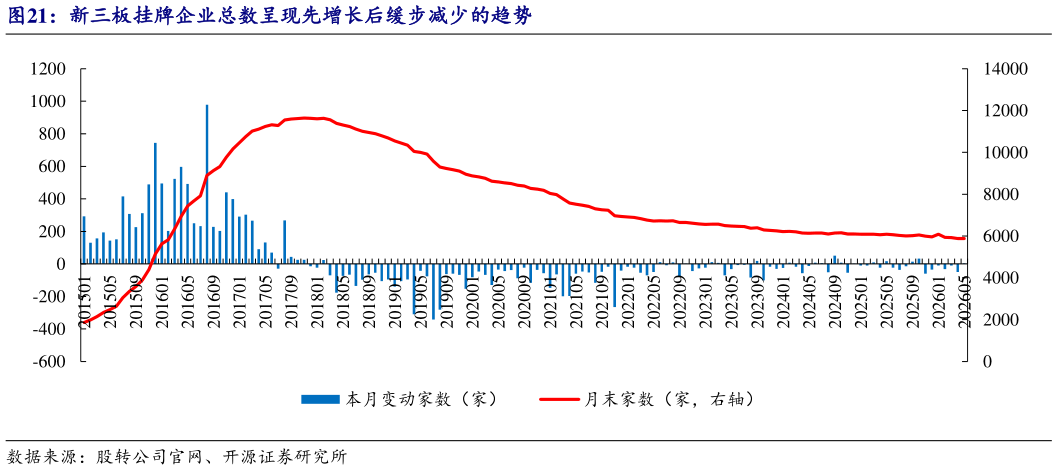 如何解释新三板挂牌企业总数呈现先增长后缓步减少的趋势