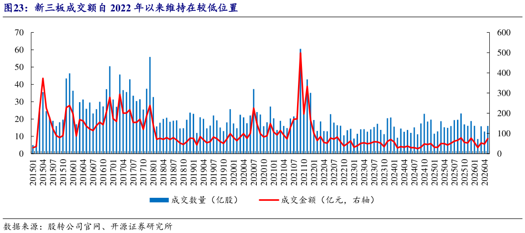谁知道新三板成交额自 2022 年以来维持在较低位置