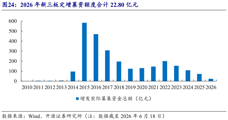请问一下2026 年新三板定增募资额度合计 22.80 亿元