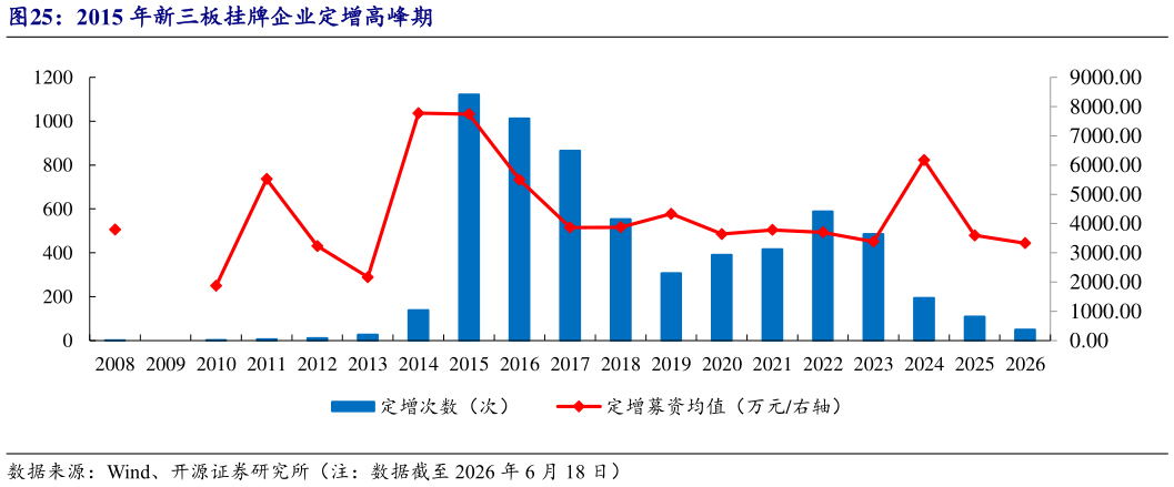 一起讨论下2015 年新三板挂牌企业定增高峰期