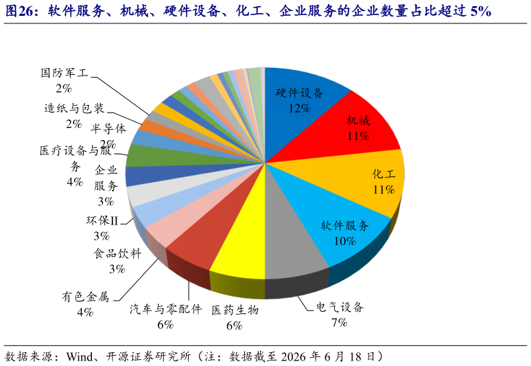 谁知道软件服务、机械、硬件设备、化工、企业服务的企业数量占比超过 5%