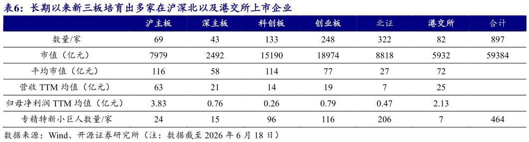 一起讨论下长期以来新三板培育出多家在沪深北以及港交所上市企业
