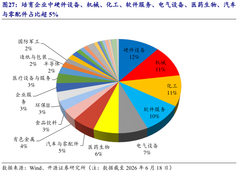谁能回答培育企业中硬件设备、机械、化工、软件服务、电气设备、医药生物、汽车