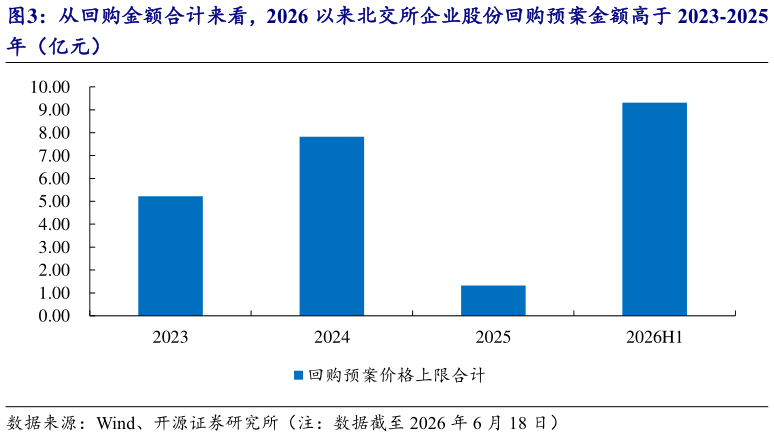 想问下各位网友从回购金额合计来看，2026 以来北交所企业股份回购预案金额高于 2023-2025