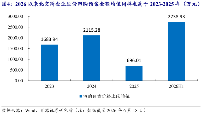 请问一下2026 以来北交所企业股份回购预案金额均值同样也高于 2023-2025 年（万元）