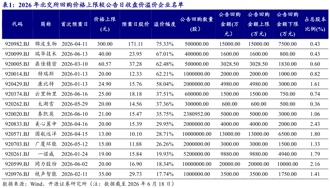 你知道2026 年北交所回购价格上限较公告日收盘价溢价企业名单