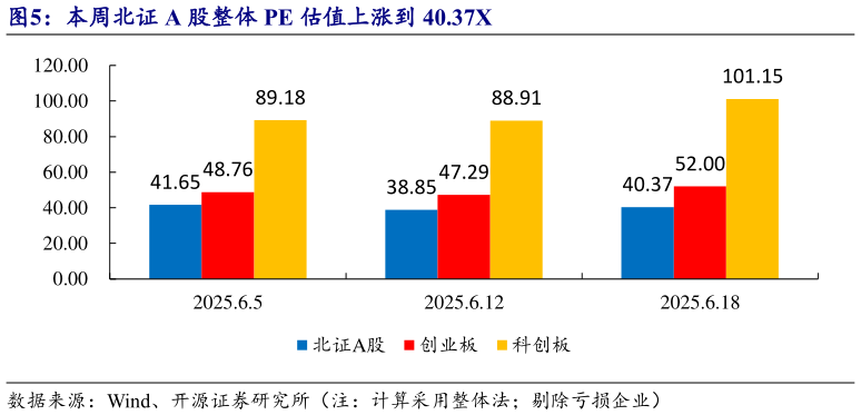 如何解释本周北证 A 股整体 PE 估值上涨到 40.37X