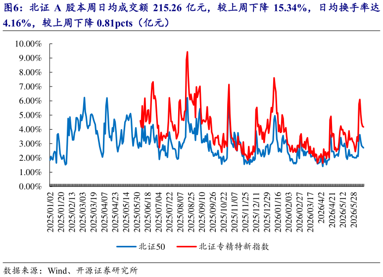 如何了解北证 A 股本周日均成交额 215.26 亿元，较上周下降 15.34%，日均换手率达