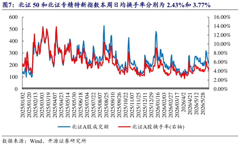 如何解释北证 50 和北证专精特新指数本周日均换手率分别为 2.43%和 3.77%