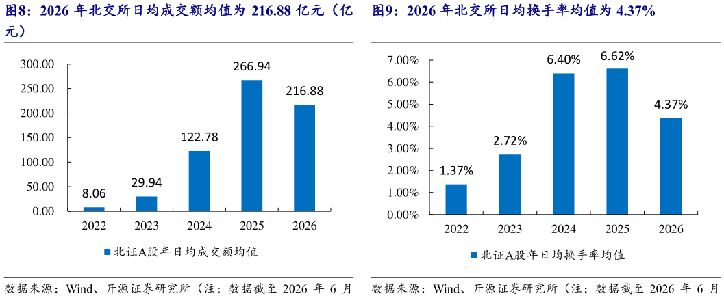 我想了解一下2026 年北交所日均成交额均值为 216.88 亿元（亿 2026 年北交所日均换手率均值为 4.37%