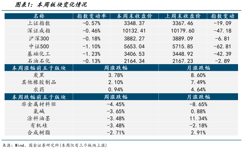 如何看待本周板块变化情况?