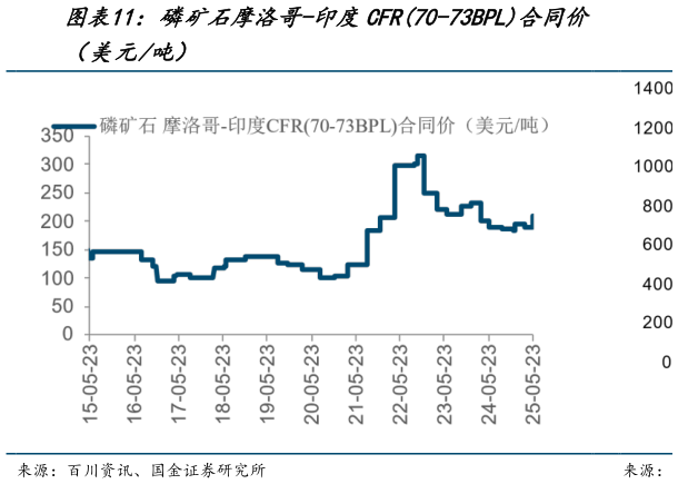 一起讨论下磷矿石摩洛哥-印度CFR70-73BPL合同价?