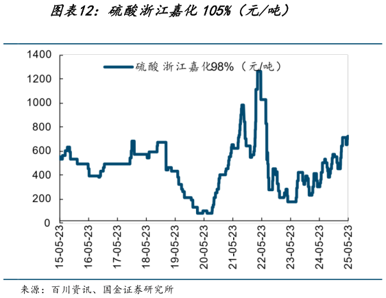 如何才能硫酸浙江嘉化105%(元吨)?