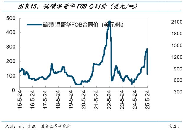 咨询大家硫磺温哥华FOB合同价(美元吨?