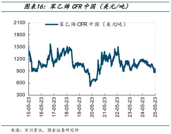 我想了解一下苯乙烯CFR中国(美元吨)?