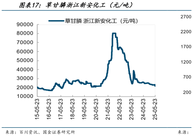 想关注一下草甘膦浙江新安化工(元吨)?