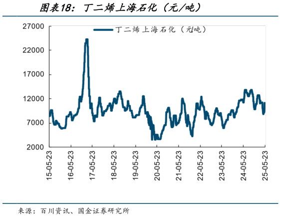 如何了解丁二烯上海石化(元吨)?