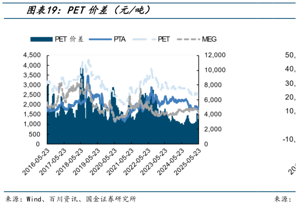 怎样理解PET价差(元吨)?