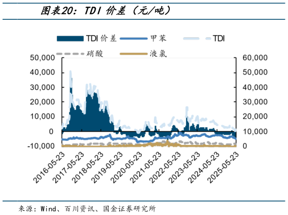 我想了解一下TDI价差(元吨)?