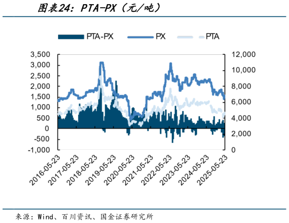 怎样理解PTA-PX（元吨）