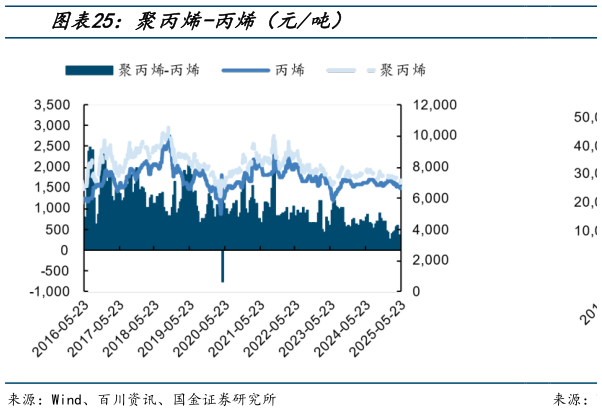 各位网友请教一下聚丙烯-丙烯（元吨）