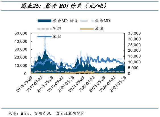 请问一下聚合MDI价差（元吨）