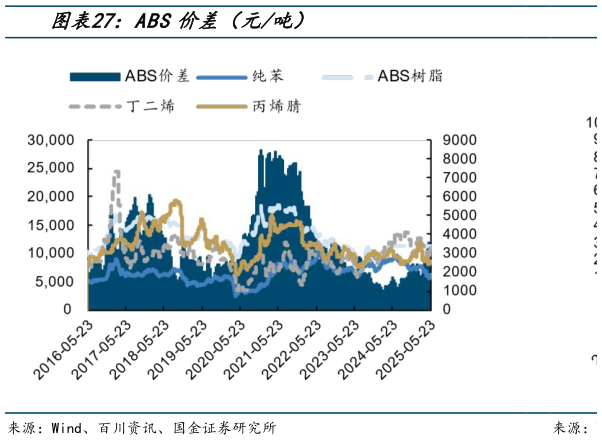 我想了解一下ABS价差（元吨）