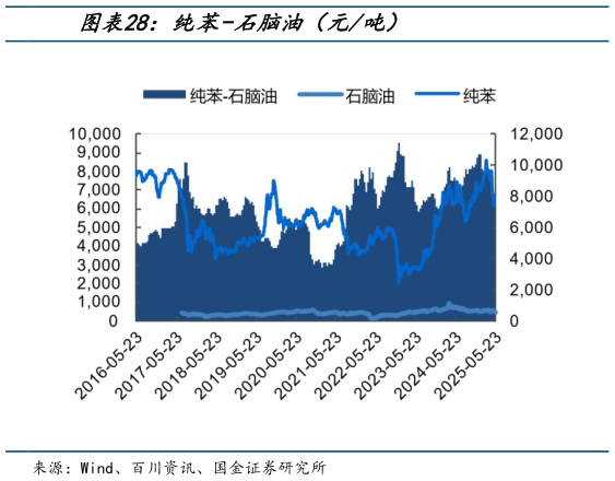 咨询下各位纯苯-石脑油（元吨）