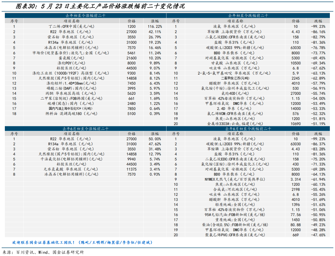 想关注一下5月23日主要化工产品价格涨跌幅前二十变化情况