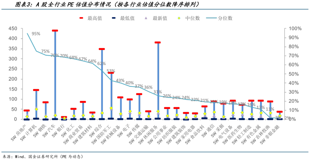 想问下各位网友A股全行业PE估值分布情况(按各行业估值分位数降序排列)?