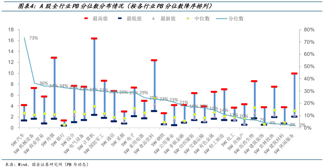 怎样理解A股全行业PB分位数分布情况(按各行业PB分位数降序排列)?