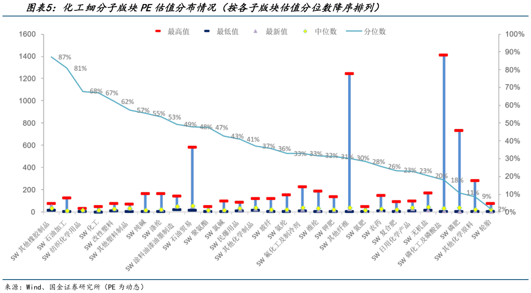 各位网友请教一下化工细分子版块PE估值分布情况(按各子版块估值分位数降序排列)?