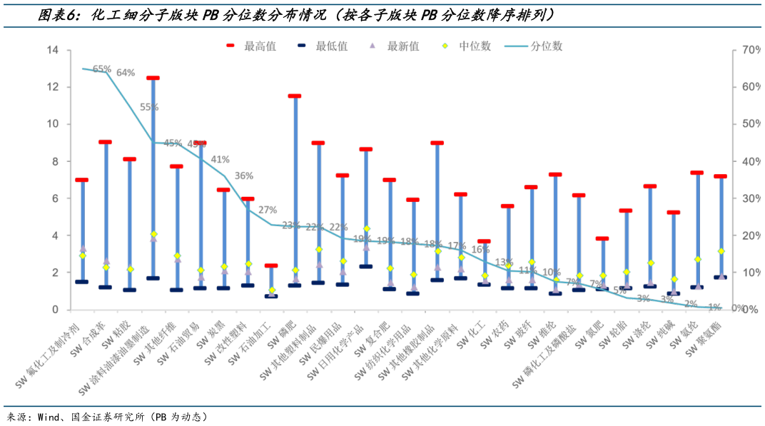 想关注一下化工细分子版块PB分位数分布情况(按各子版块PB分位数降序排列)?