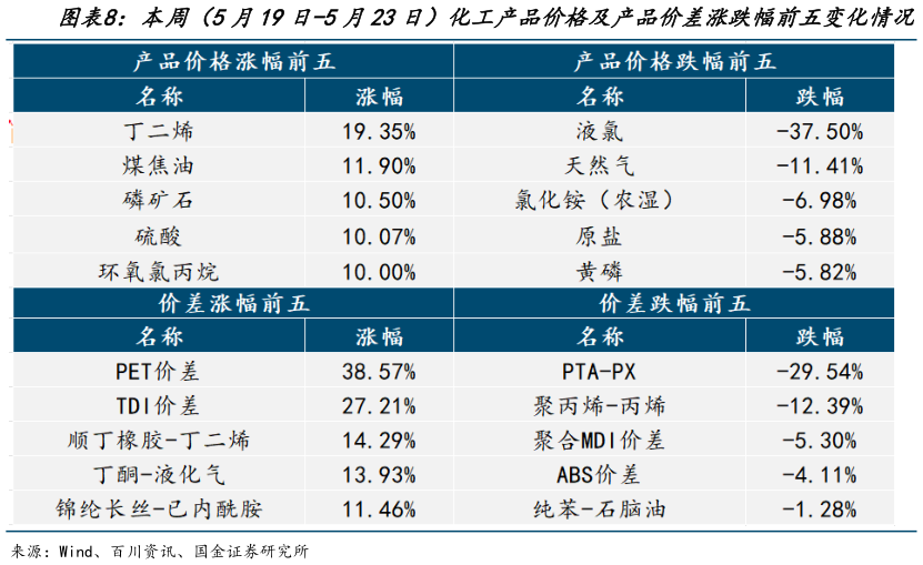 一起讨论下本周(5月19日-5月23日)化工产品价格及产品价差涨跌幅前五变化情况?