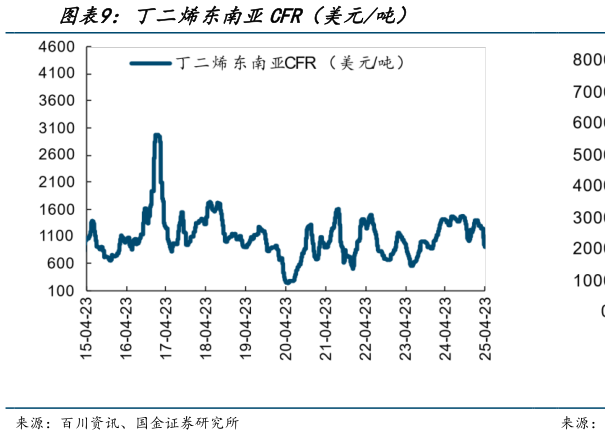 怎样理解丁二烯东南亚CFR(美元吨)?