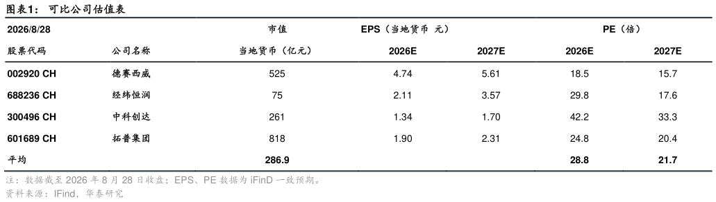 请问一下可比公司估值表?