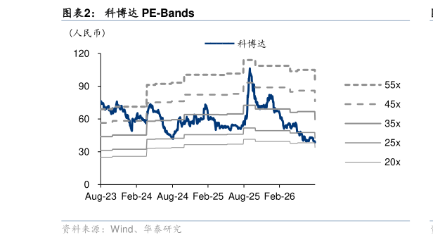 如何了解科博达 PE-Bands?