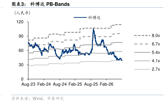 请问一下科博达 PB-Bands?