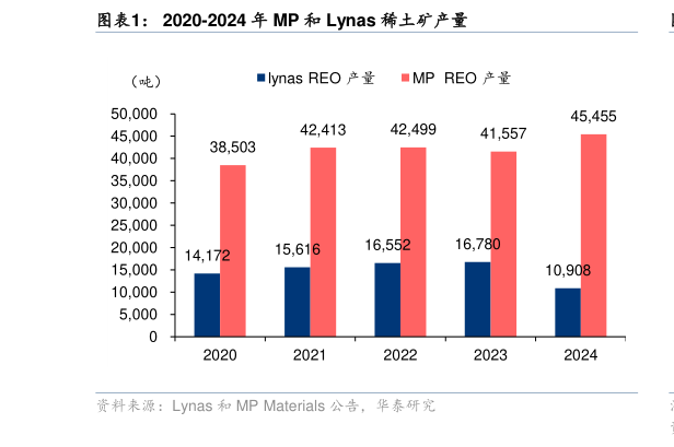 你知道2020-2024 年 MP 和 Lynas 稀土矿产量