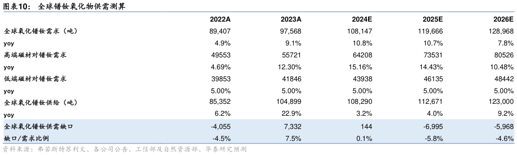 你知道全球镨钕氧化物供需测算