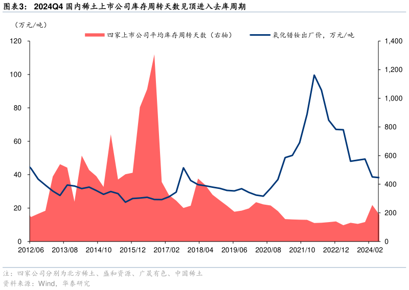 一起讨论下2024Q4 国内稀土上市公司库存周转天数见顶进入去库周期