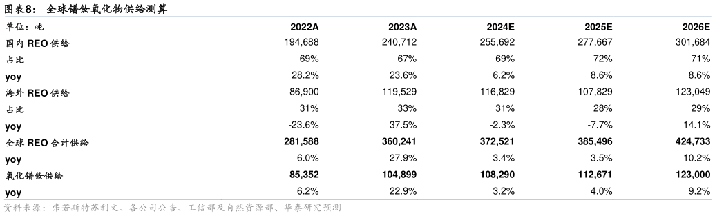 咨询大家全球镨钕氧化物供给测算