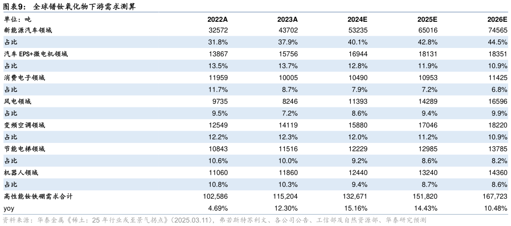 如何解释全球镨钕氧化物下游需求测算