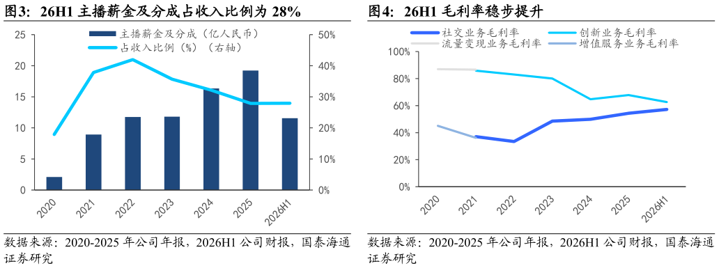 如何了解26H1 主播薪金及分成占收入比例为 28%26H1 毛利率稳步提升
