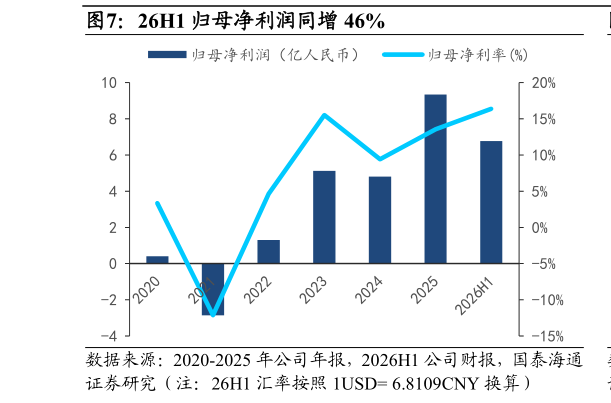 想问下各位网友26H1 归母净利润同增 46%